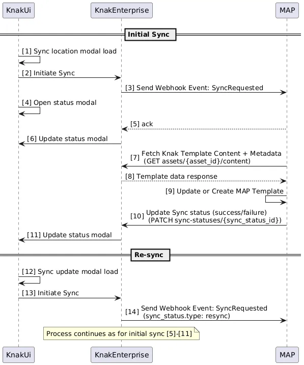 Sequence Diagram