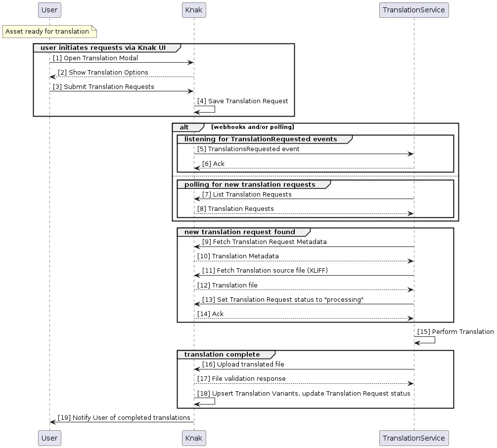 Sequence Diagram